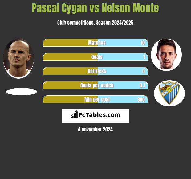 Pascal Cygan vs Nelson Monte h2h player stats