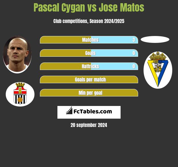 Pascal Cygan vs Jose Matos h2h player stats