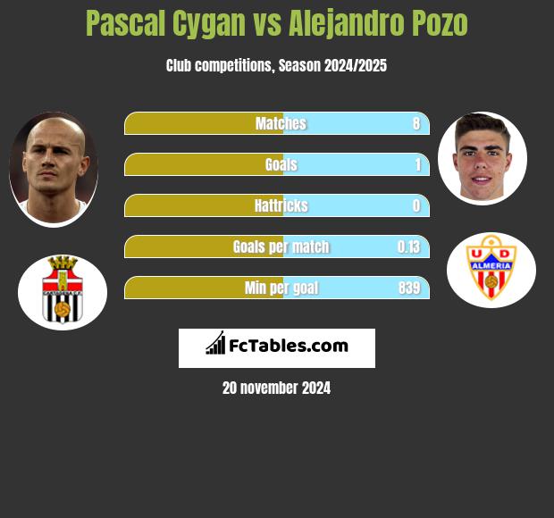 Pascal Cygan vs Alejandro Pozo h2h player stats