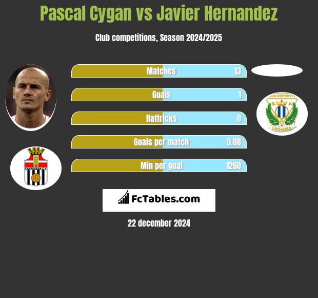 Pascal Cygan vs Javier Hernandez h2h player stats