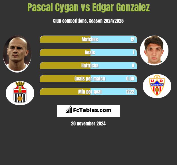 Pascal Cygan vs Edgar Gonzalez h2h player stats