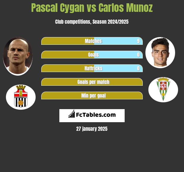 Pascal Cygan vs Carlos Munoz h2h player stats