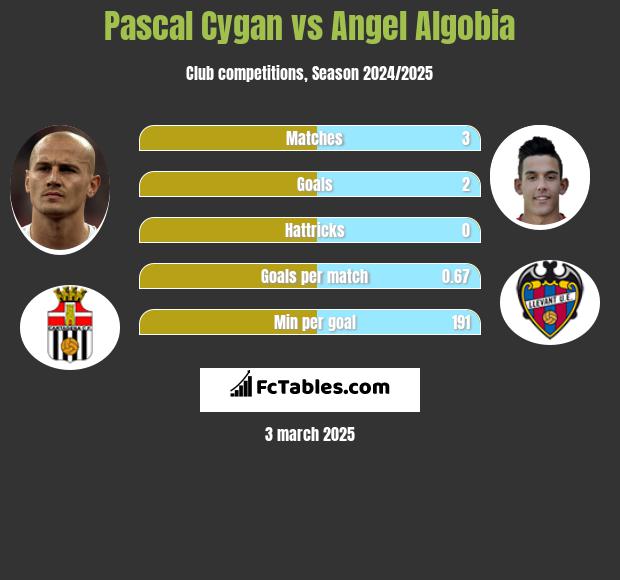 Pascal Cygan vs Angel Algobia h2h player stats