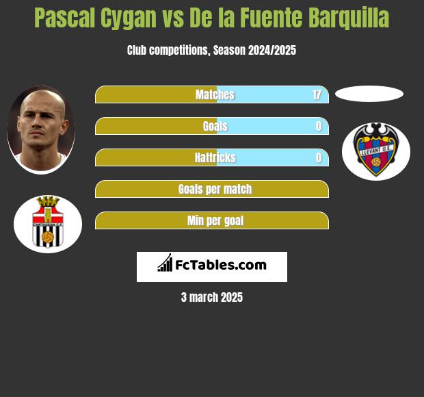 Pascal Cygan vs De la Fuente Barquilla h2h player stats