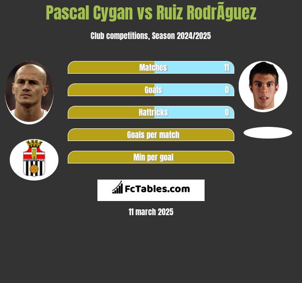 Pascal Cygan vs Ruiz RodrÃ­guez h2h player stats