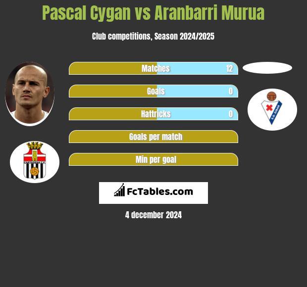 Pascal Cygan vs Aranbarri Murua h2h player stats