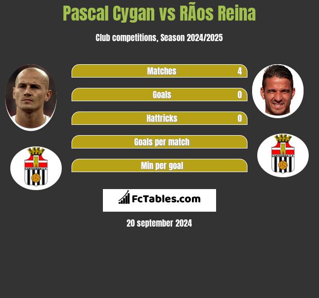 Pascal Cygan vs RÃ­os Reina h2h player stats