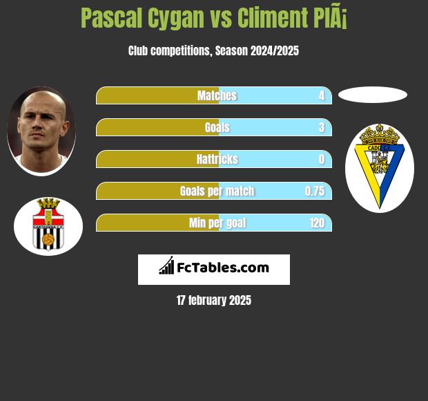 Pascal Cygan vs Climent PlÃ¡ h2h player stats