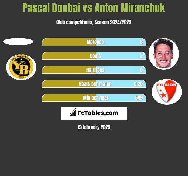 Pascal Doubai vs Anton Miranchuk h2h player stats