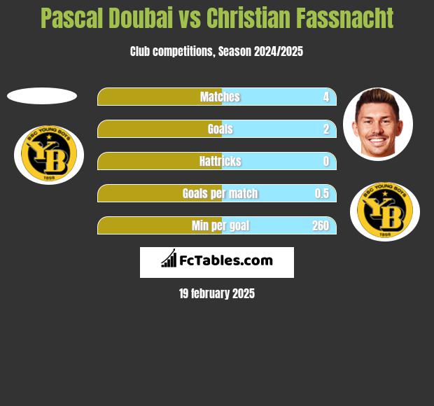 Pascal Doubai vs Christian Fassnacht h2h player stats