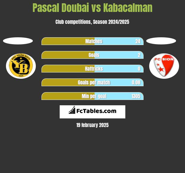 Pascal Doubai vs Kabacalman h2h player stats