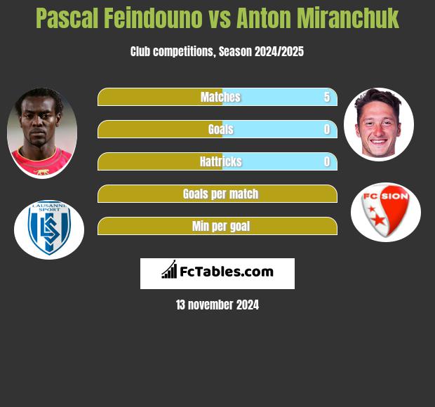 Pascal Feindouno vs Anton Miranchuk h2h player stats