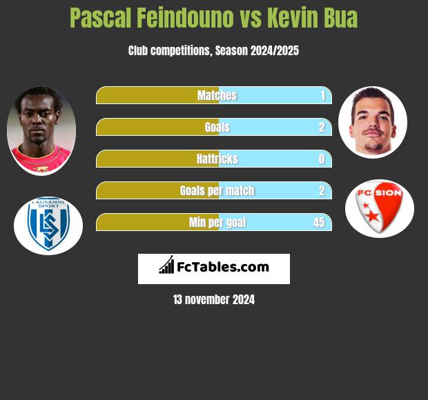 Pascal Feindouno vs Kevin Bua h2h player stats