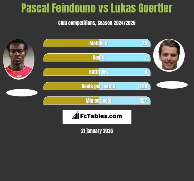 Pascal Feindouno vs Lukas Goertler h2h player stats