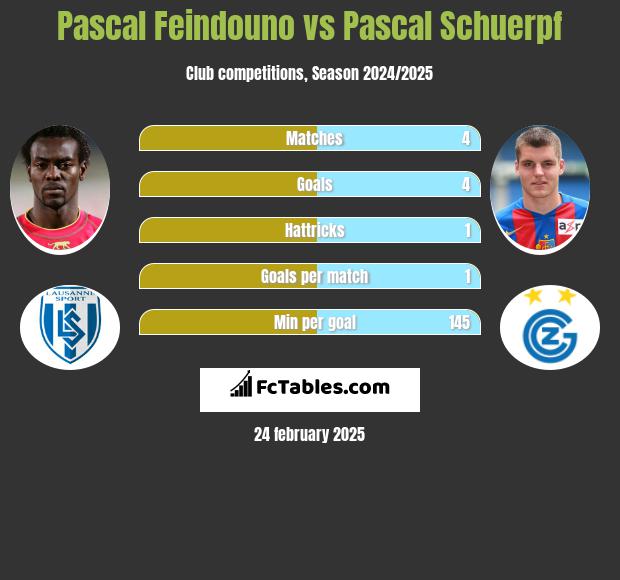 Pascal Feindouno vs Pascal Schuerpf h2h player stats