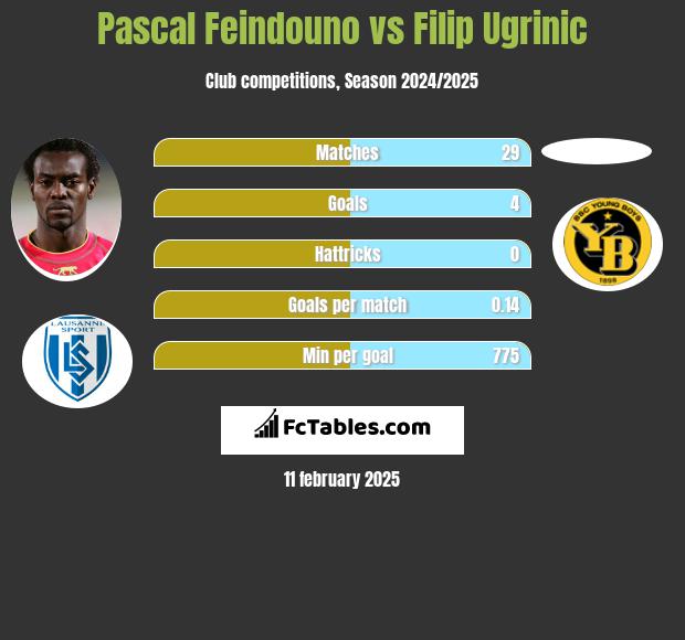 Pascal Feindouno vs Filip Ugrinic h2h player stats