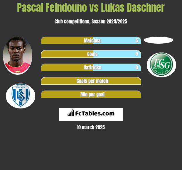 Pascal Feindouno vs Lukas Daschner h2h player stats