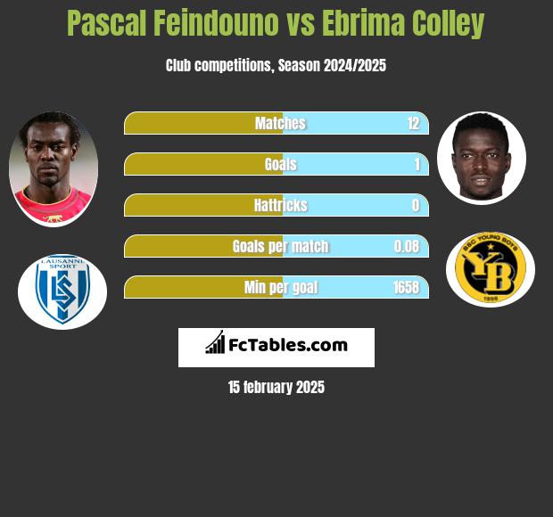 Pascal Feindouno vs Ebrima Colley h2h player stats