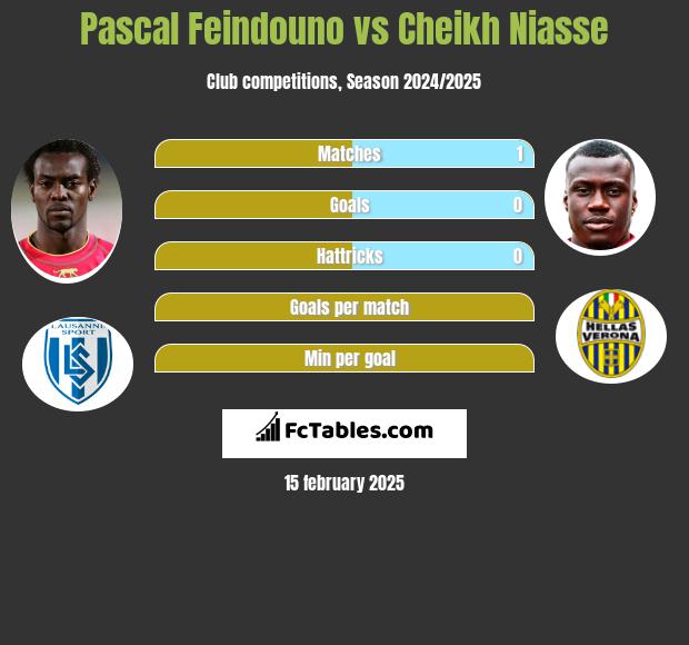 Pascal Feindouno vs Cheikh Niasse h2h player stats