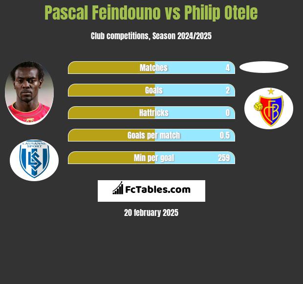 Pascal Feindouno vs Philip Otele h2h player stats