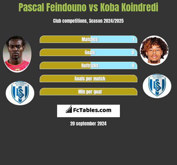 Pascal Feindouno vs Koba Koindredi h2h player stats