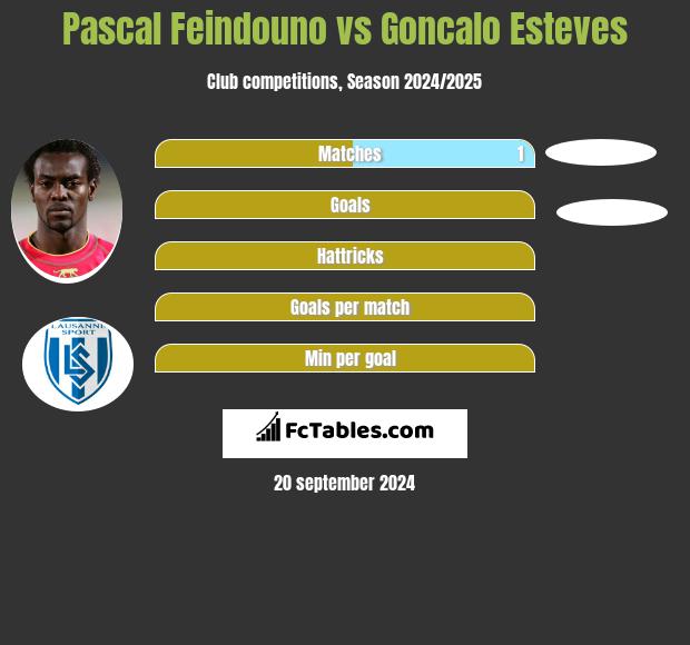 Pascal Feindouno vs Goncalo Esteves h2h player stats