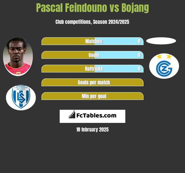 Pascal Feindouno vs Bojang h2h player stats