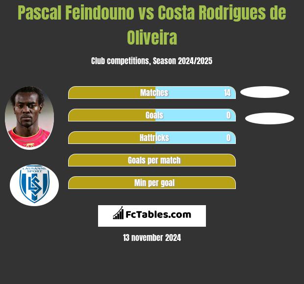 Pascal Feindouno vs Costa Rodrigues de Oliveira h2h player stats