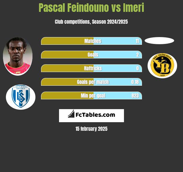 Pascal Feindouno vs Imeri h2h player stats