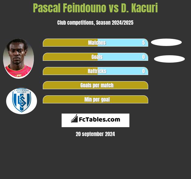 Pascal Feindouno vs D. Kacuri h2h player stats