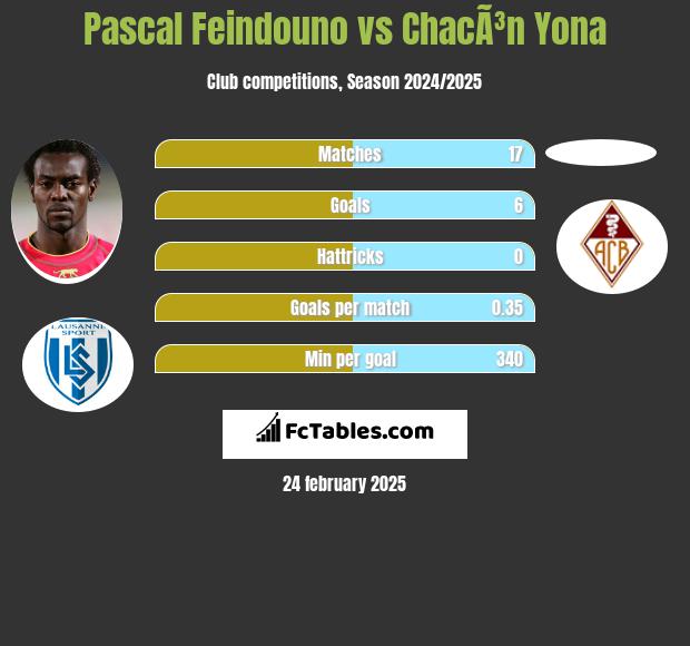 Pascal Feindouno vs ChacÃ³n Yona h2h player stats