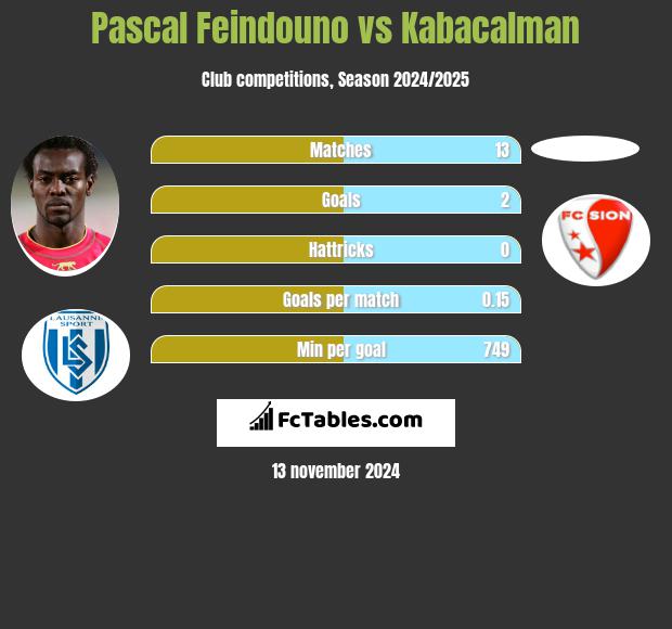 Pascal Feindouno vs Kabacalman h2h player stats