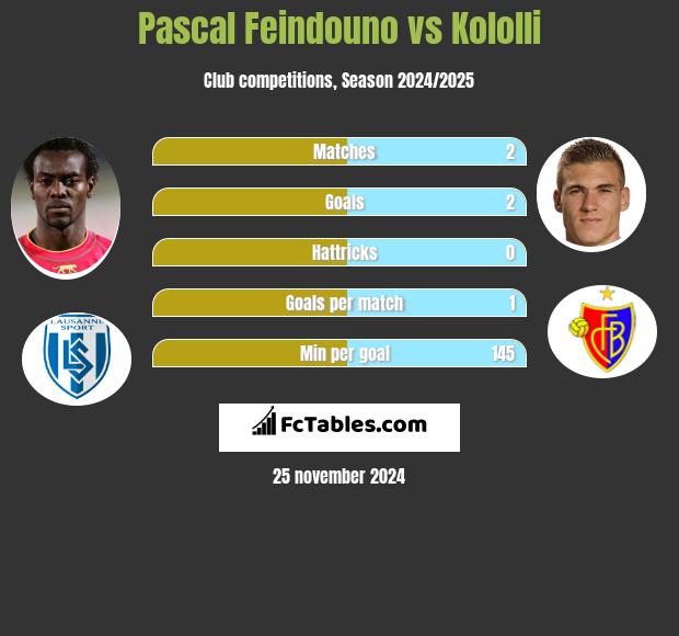 Pascal Feindouno vs Kololli h2h player stats