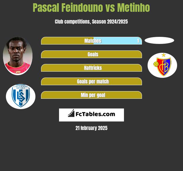 Pascal Feindouno vs Metinho h2h player stats