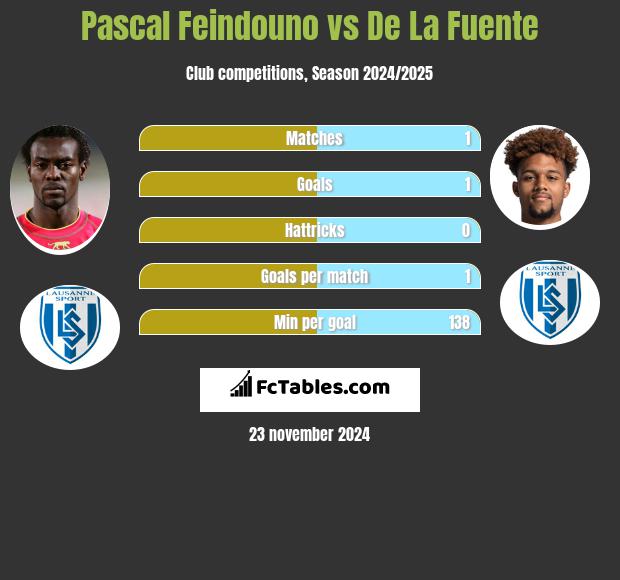 Pascal Feindouno vs De La Fuente h2h player stats