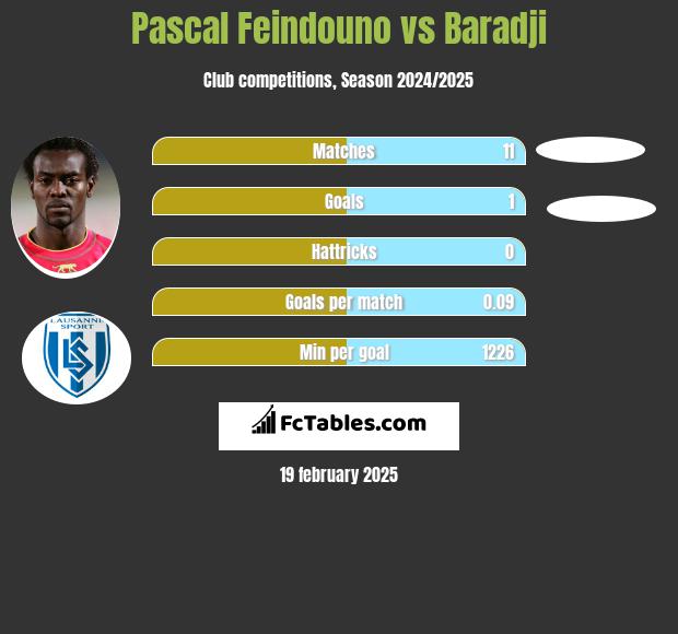 Pascal Feindouno vs Baradji h2h player stats