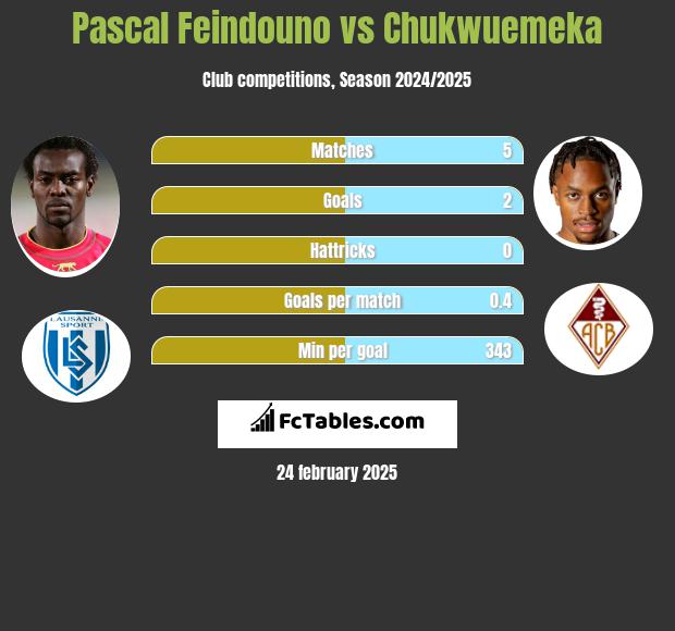 Pascal Feindouno vs Chukwuemeka h2h player stats