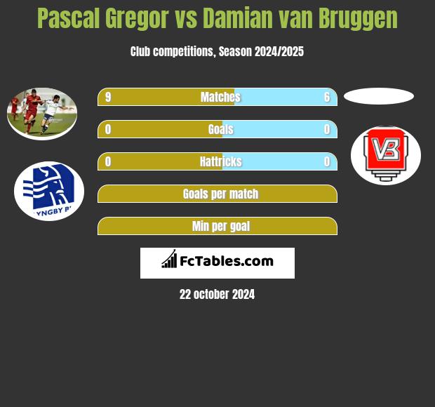 Pascal Gregor vs Damian van Bruggen h2h player stats