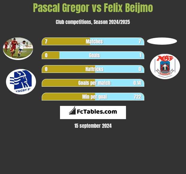 Pascal Gregor vs Felix Beijmo h2h player stats