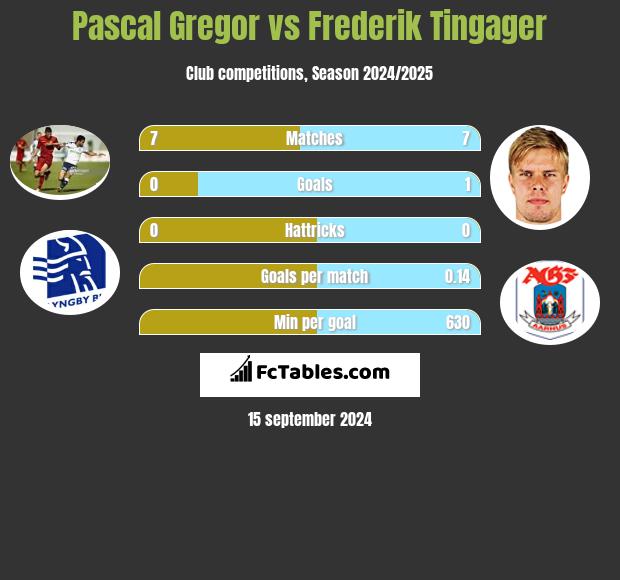 Pascal Gregor vs Frederik Tingager h2h player stats