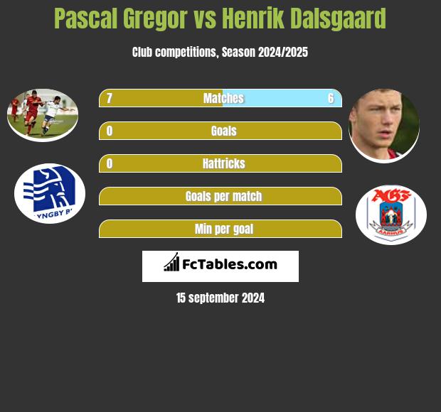 Pascal Gregor vs Henrik Dalsgaard h2h player stats