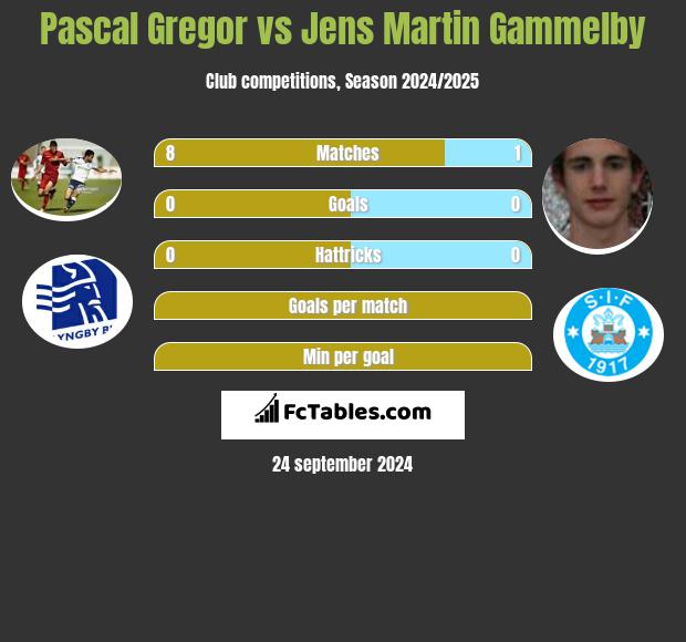 Pascal Gregor vs Jens Martin Gammelby h2h player stats