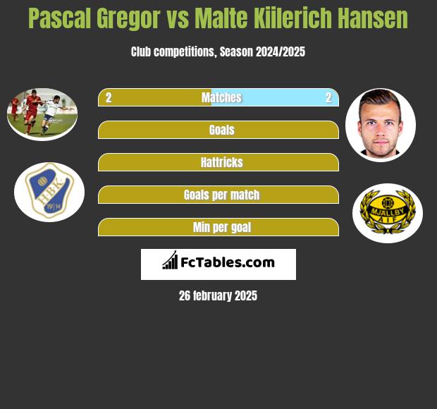 Pascal Gregor vs Malte Kiilerich Hansen h2h player stats