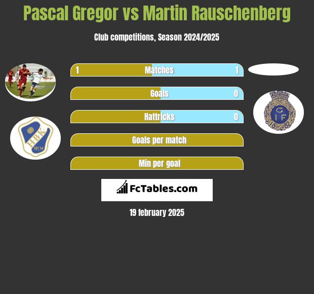 Pascal Gregor vs Martin Rauschenberg h2h player stats