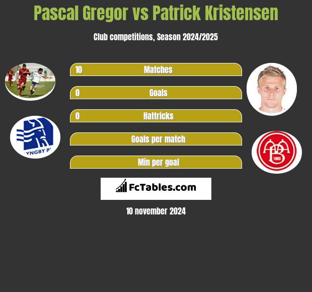 Pascal Gregor vs Patrick Kristensen h2h player stats