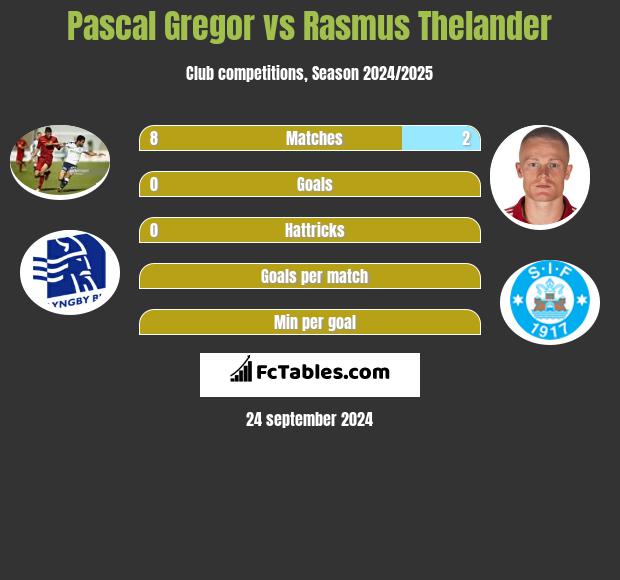 Pascal Gregor vs Rasmus Thelander h2h player stats