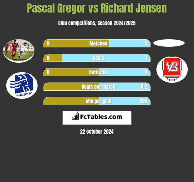 Pascal Gregor vs Richard Jensen h2h player stats