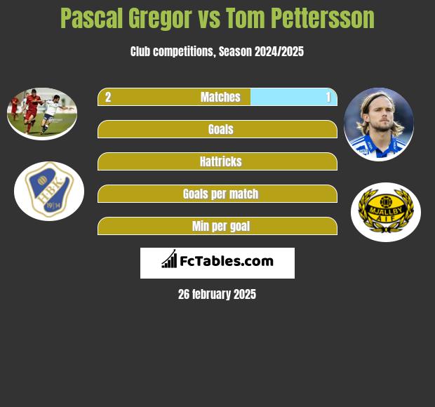 Pascal Gregor vs Tom Pettersson h2h player stats