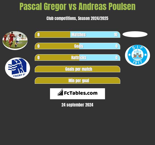 Pascal Gregor vs Andreas Poulsen h2h player stats