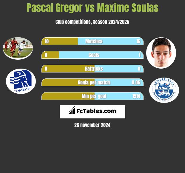 Pascal Gregor vs Maxime Soulas h2h player stats